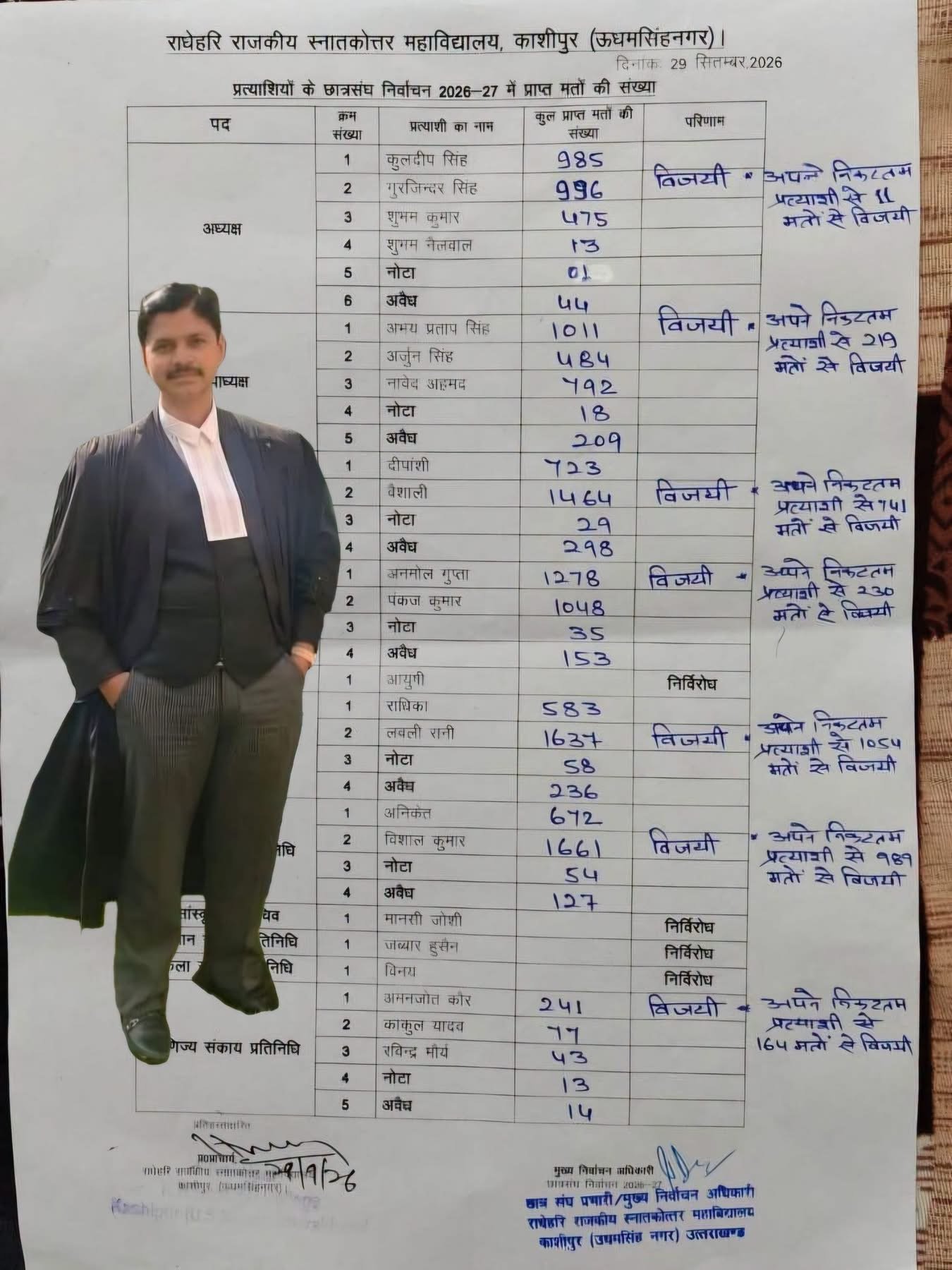 काशीपुर: छात्रसंघ चुनाव विवाद में NSUI प्रत्याशी कुलदीप सिंह को राहत की उम्मीद, हाईकोर्ट ने दिए शिकायत निवारण कमेटी गठित करने के निर्देश